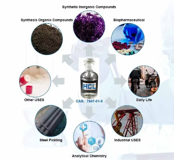 HCI CAS: 7647-01-01 HCI CAS: 7647-01-01